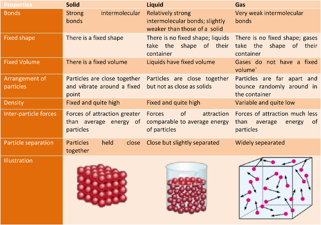 11 Understand The Arrangement Movement And Energy Of Particles In