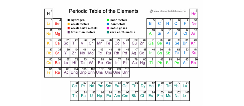 The Periodic Table Igcse Chemistry Revision Help